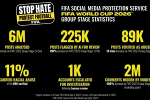 FIFA在世界杯小组赛期间查实8.9万条社媒辱骂帖,锁定1000个账号
