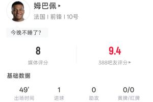 进球+中柱!姆巴佩半场:4射3正1进球 1中柱1越位 吧友评分9.4
