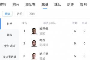 世界杯最新射手榜:姆巴佩、梅西6球领跑,基尼奥内斯进前十