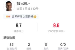 双响破门!姆巴佩本场数据:出场85分钟 5射4正2球 吧友评分9.6