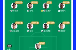 防不住!厄瓜多尔止步32强 2.7亿欧豪华后防4场丢4球仅零封库拉索