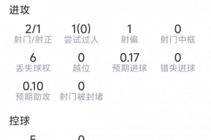 伊萨克本场数据:2射1正,0过人,0关键传球,7对抗2成功