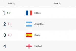 FIFA国际排名变化:法国超越阿根廷升至第1,瑞典降至第37