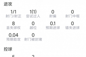 基尼奥内斯本场数据:传射建功,3关键传球,1次过人,评分8.2分